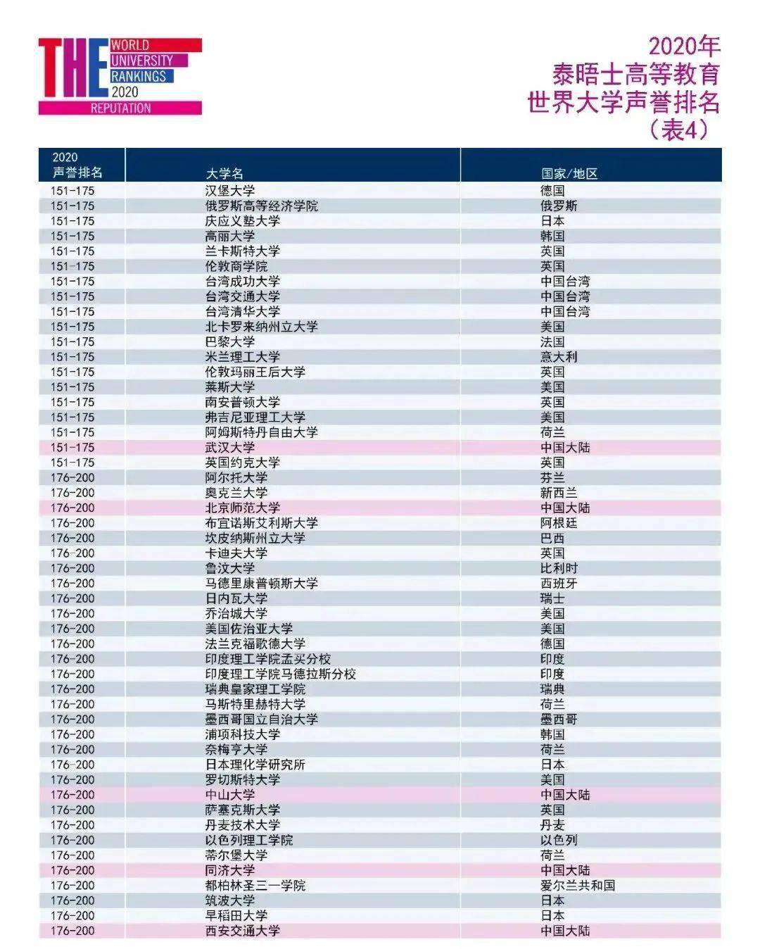 中国2020年大学排名_校友会2021中国大学排名数据调查启动,诚邀参加!(2)