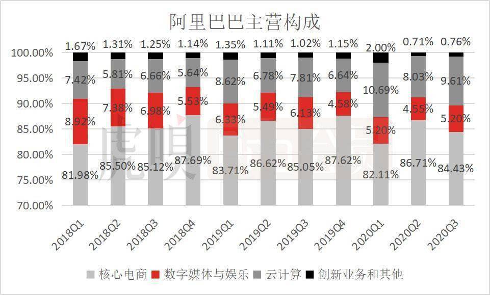 阿里为何增收不增利？