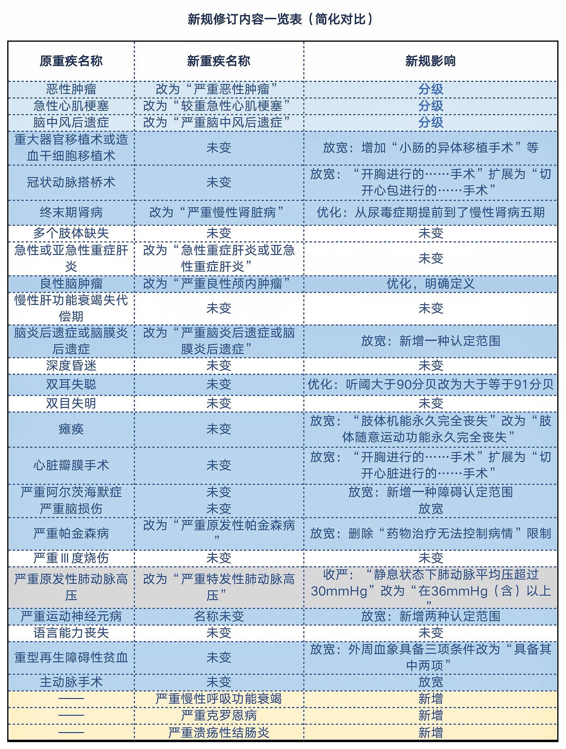 重疾险新规出台变了哪些要不要抢购重疾最全指南来了