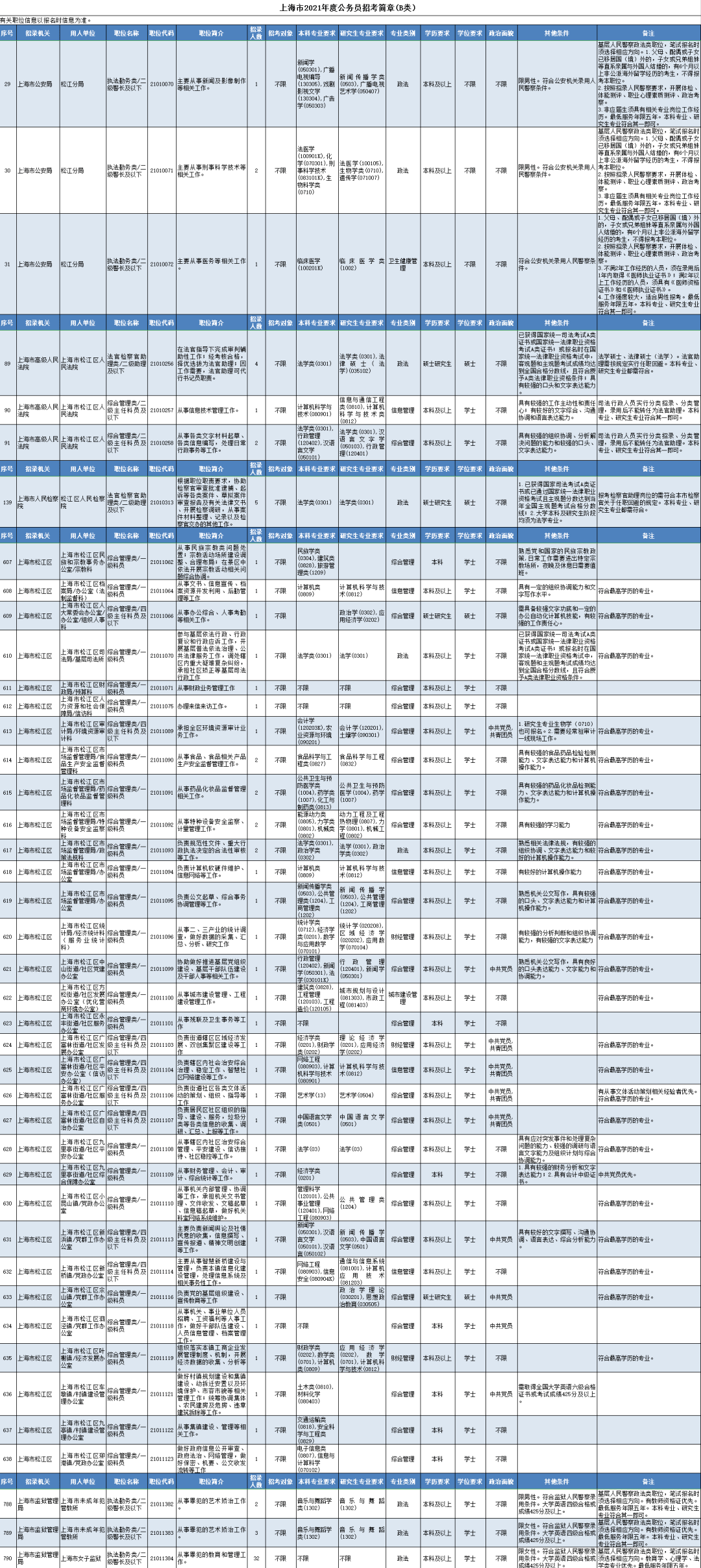 松江人口2021_截止3月18日17时,2021上海事业单位报名人数42650