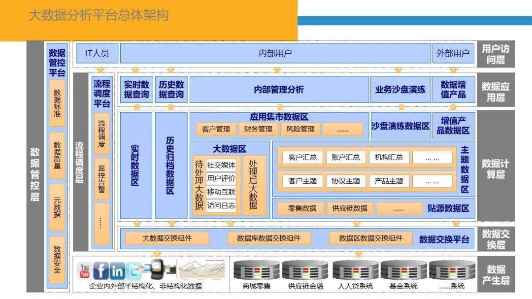 大数据分析平台总体架构方案