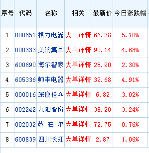盈利|家电三巨头比拼，美的一骑绝尘，格力盈利能力强悍