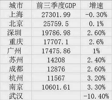 全国前三季度城市GDP排名100_2019全国城市gdp排名