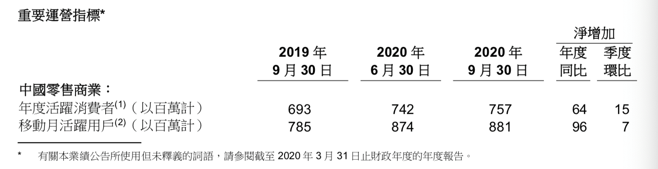 直播|阿里三季度营收1550亿，淘宝直播一年成交额超3500亿