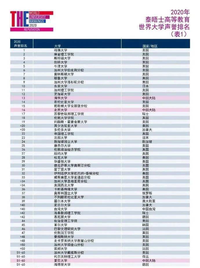 2020十大大学学校排名_排名揭晓丨2020THE世界大学声誉排名:哈佛十连冠,7所