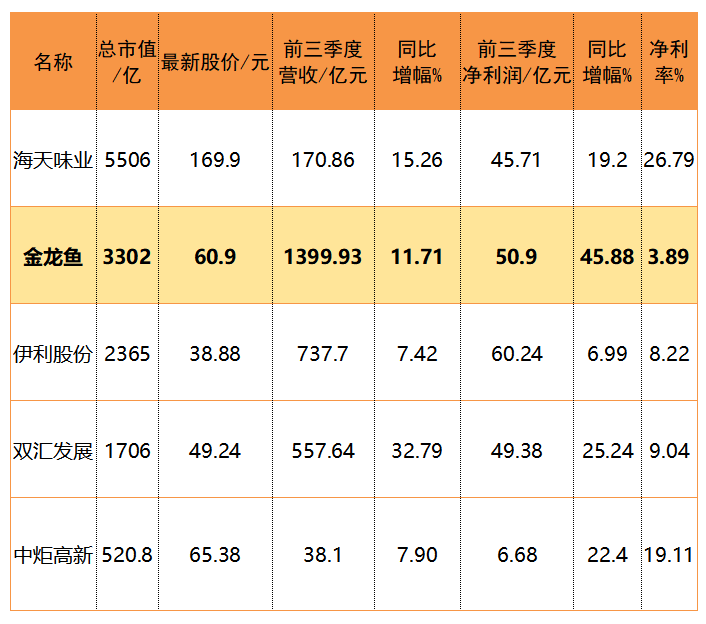 加工|千亿金龙鱼股价数日暴涨三成，营收是海天8倍，利润与之相当