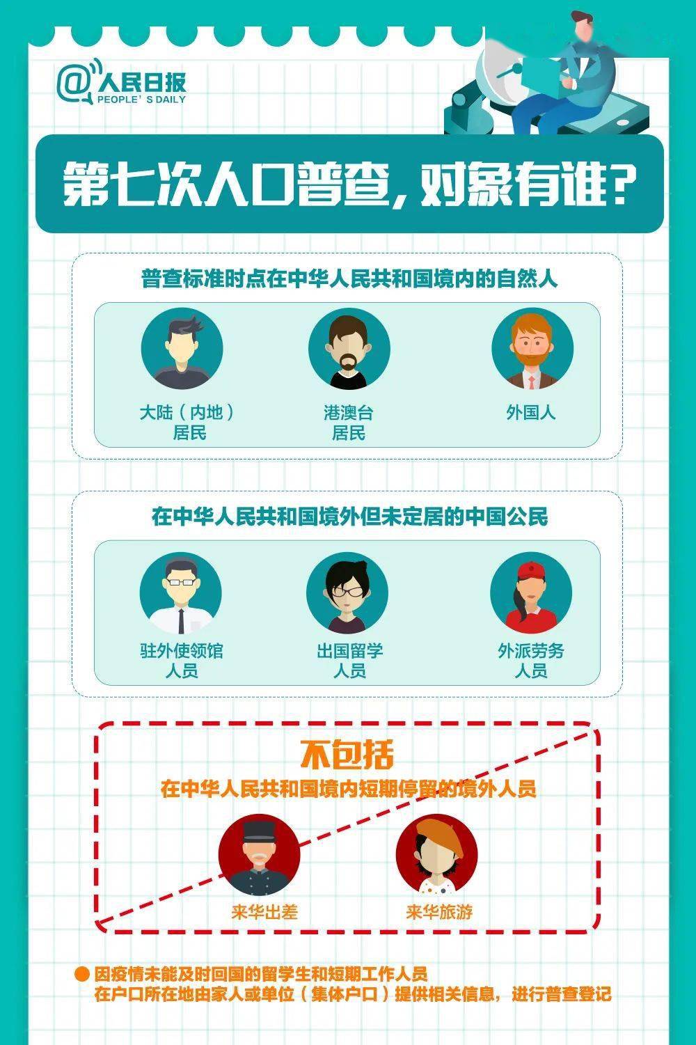 2021七次人口普查几月开始_七次人口普查数据图片(3)