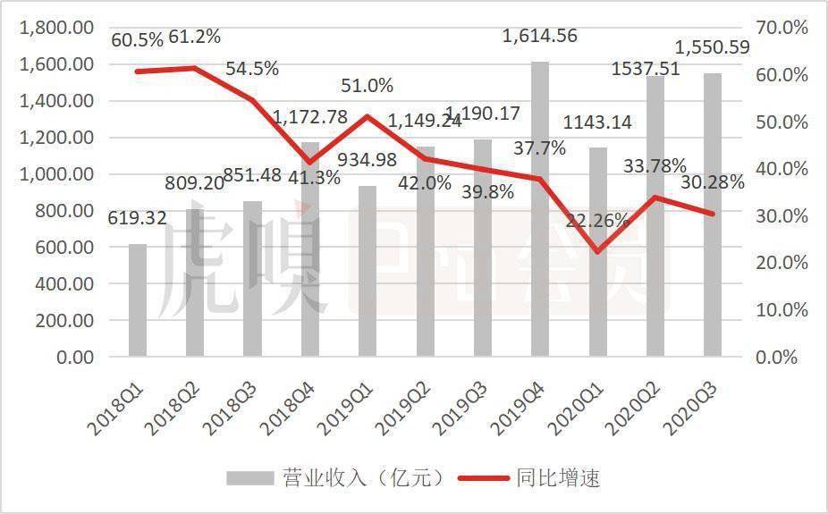 阿里为何增收不增利？