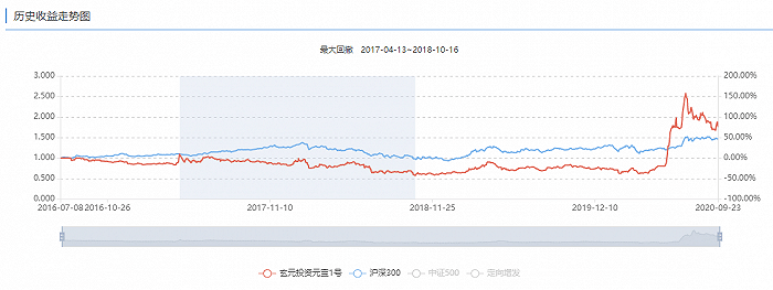 净值|首尾业绩相差168%，玄元投资的百亿路前景堪忧