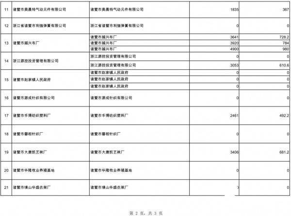 诸暨常住人口2020_诸暨外来人口分布图(3)