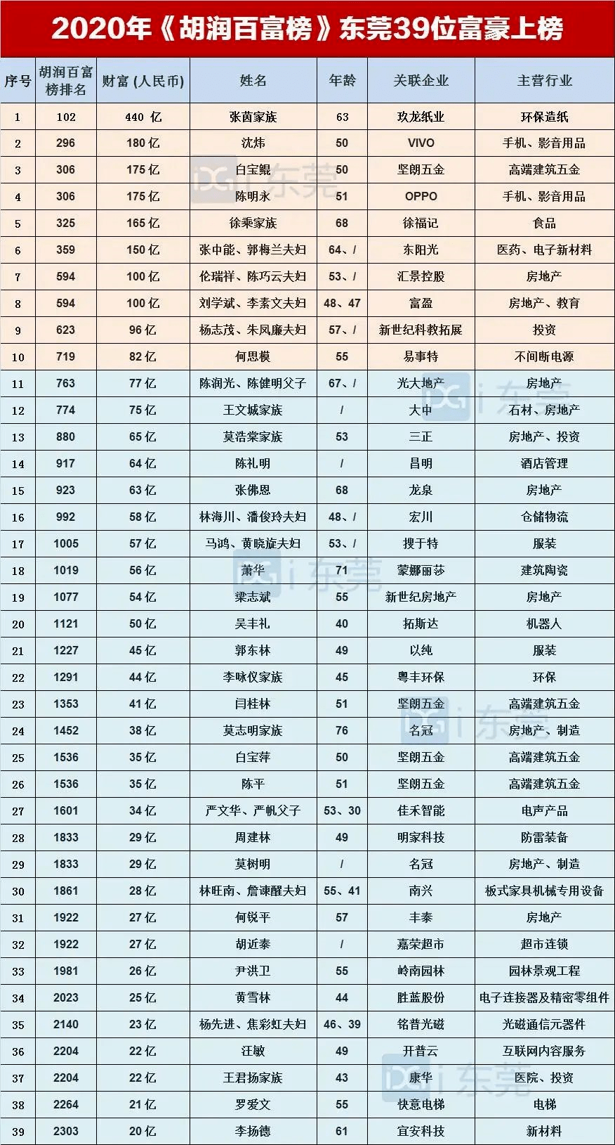 东莞各镇的首富分别是谁?最新榜单出炉!