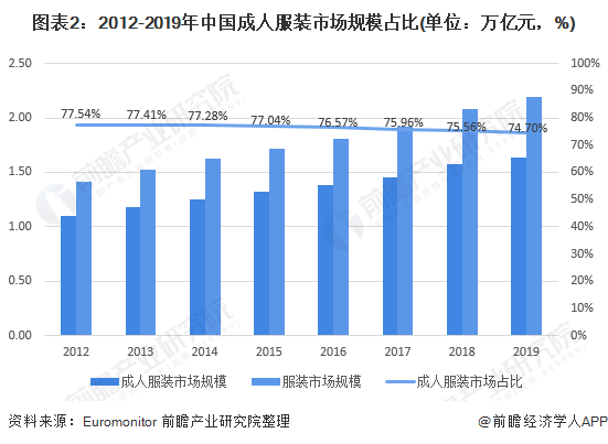 大型服装行业GDP行业占比情况_2018中国各省gdp占比(2)