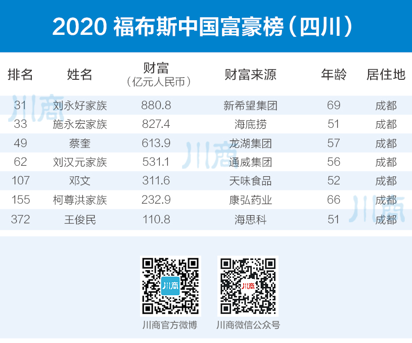 2020年gtp四川排名_2020上半年四川21市州GDP排名出炉,南充排在这个位置…