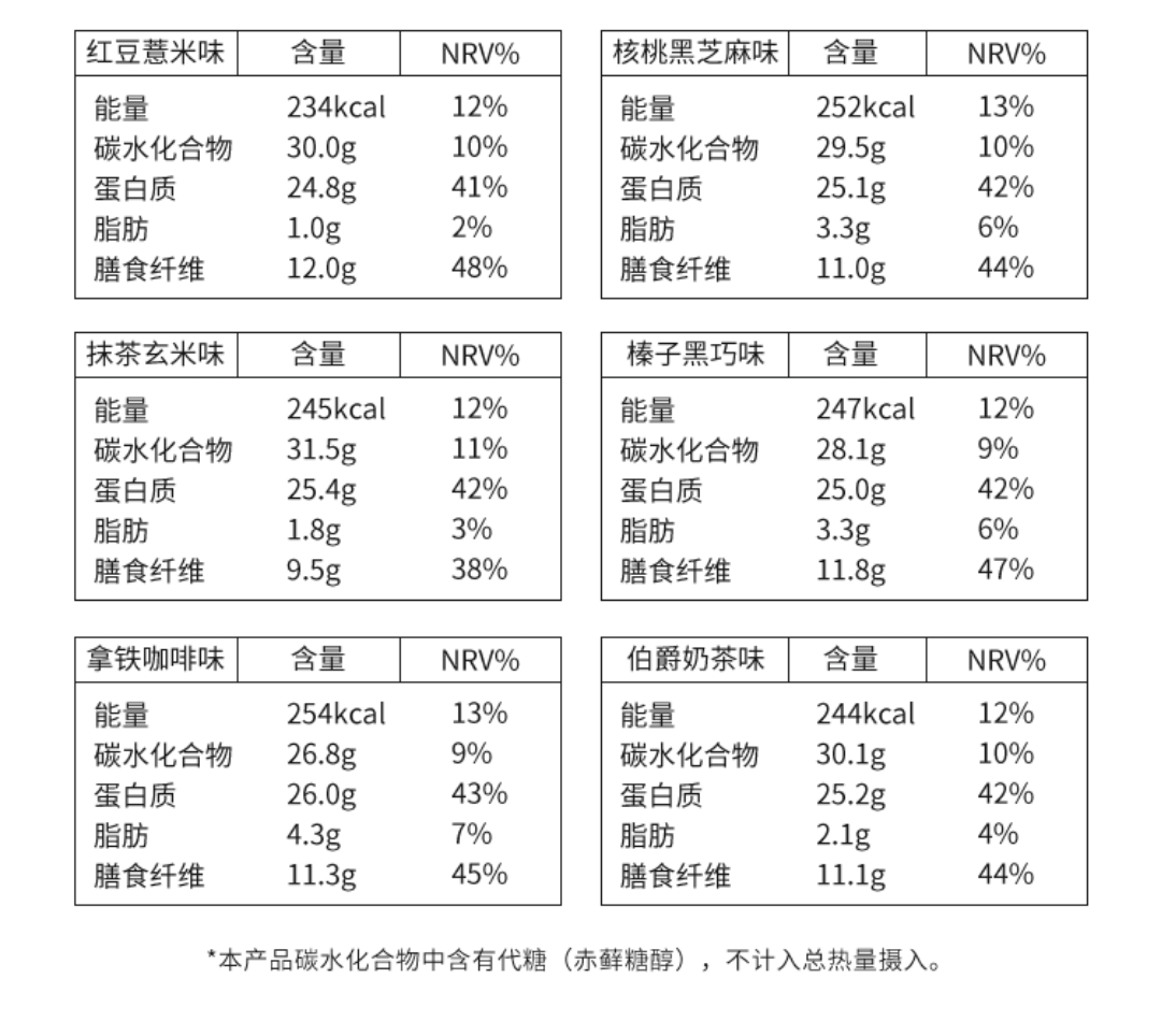 减肥|明星带货、资本热捧的代餐，到底是下一个风口还是智商税？