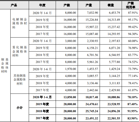 有研粉末IPO:净利润含“水分” 募投项目或成“负担” (图6)