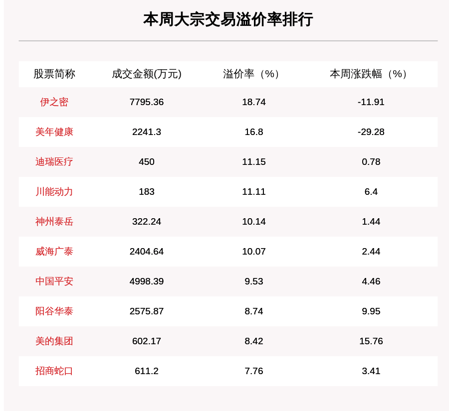 个股|揭秘本周大宗交易：712笔大宗交易成交249.94亿元，机构席位扫货这8只个股（附名单）
