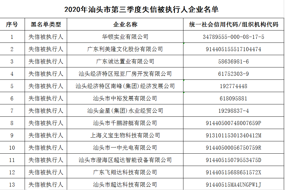 汕头失信企业名单公布这些公司被列入