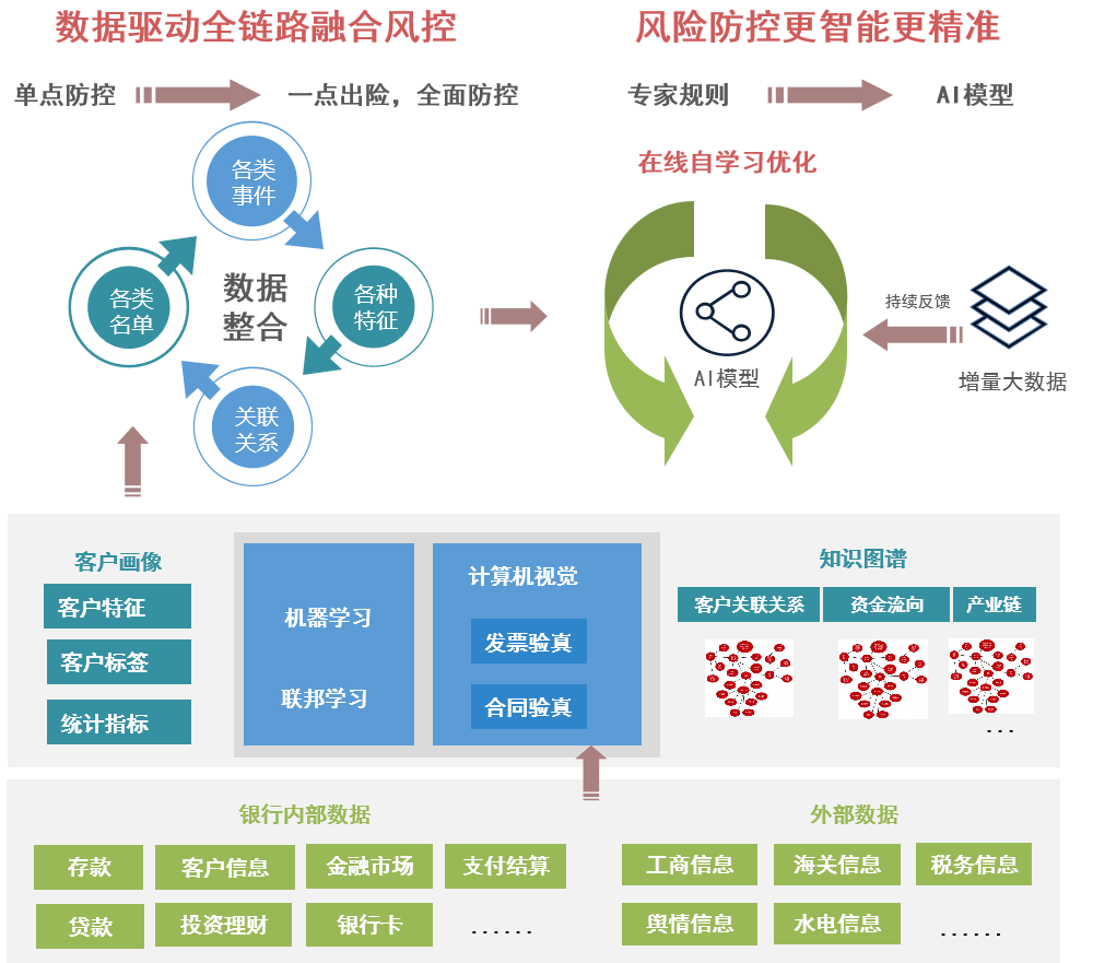 工商银行:基于ai驱动的普惠金融服务提升研究报告_数据