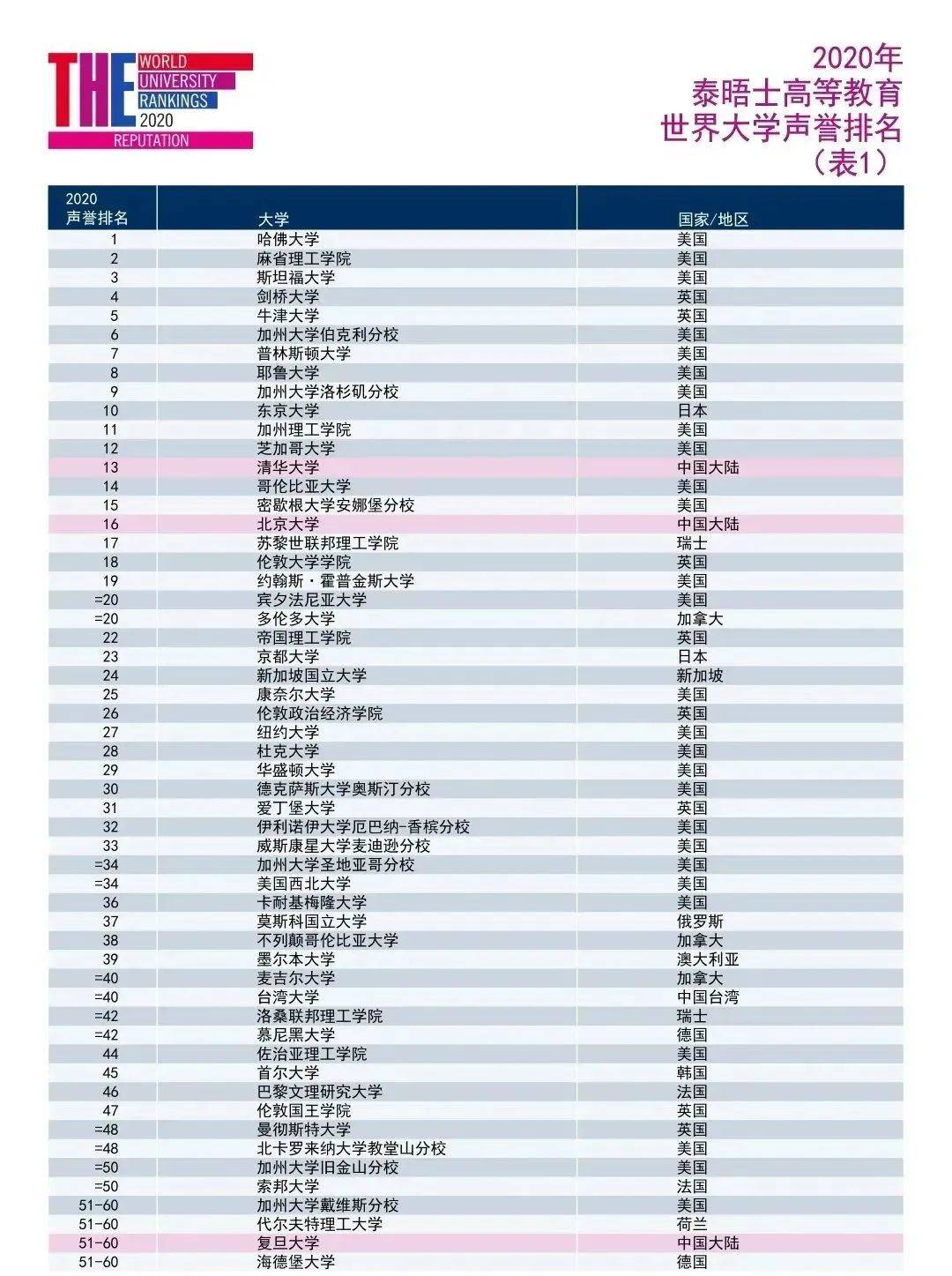 2020年泰晤士世界大_2020泰晤士世界大学声誉排名发布:哈佛大学蝉联榜首