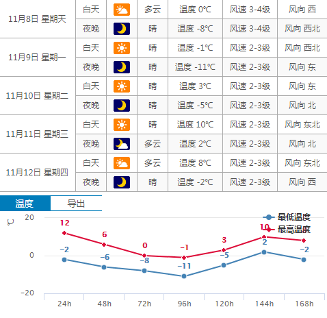 五常天气