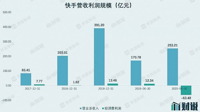 快手|财说| 快手有多赚钱？上市后估值或超3700亿元