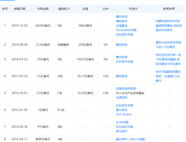 快手|快手官宣赴港上市！腾讯为最大外部股东