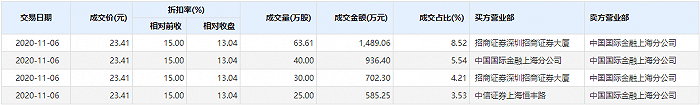 股权|这家科创板公司刚解禁即遭清仓“大甩卖”，多股东拟减持不超21.46%股权