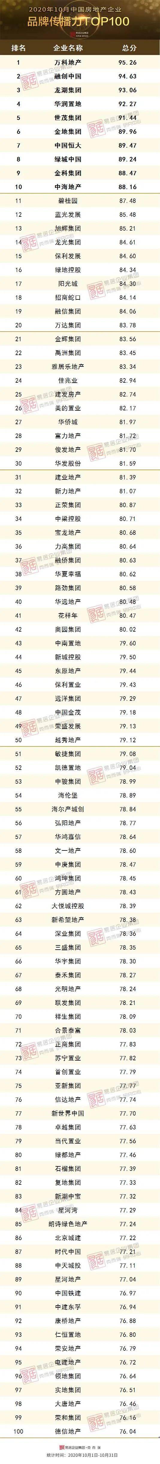 2020年世茂房地产排名_2020年10月中国房地产企业品牌传播力TOP100排行榜