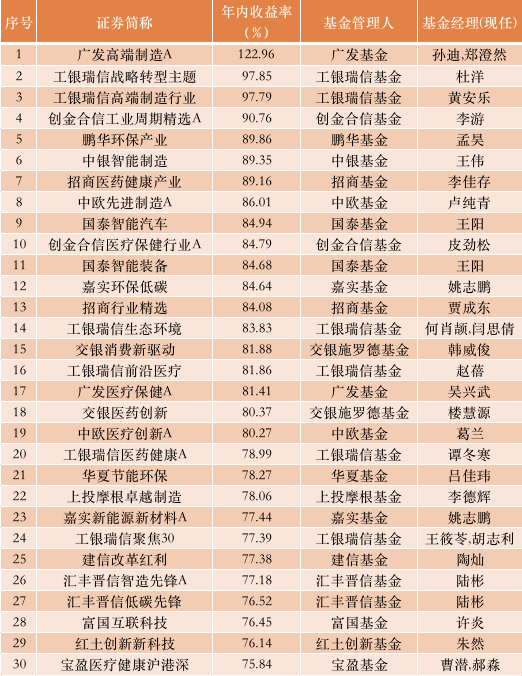 农银汇|太疯狂！9只基金年内收益已超100%！最牛狂赚120%，果然“炒股不如买基金”！