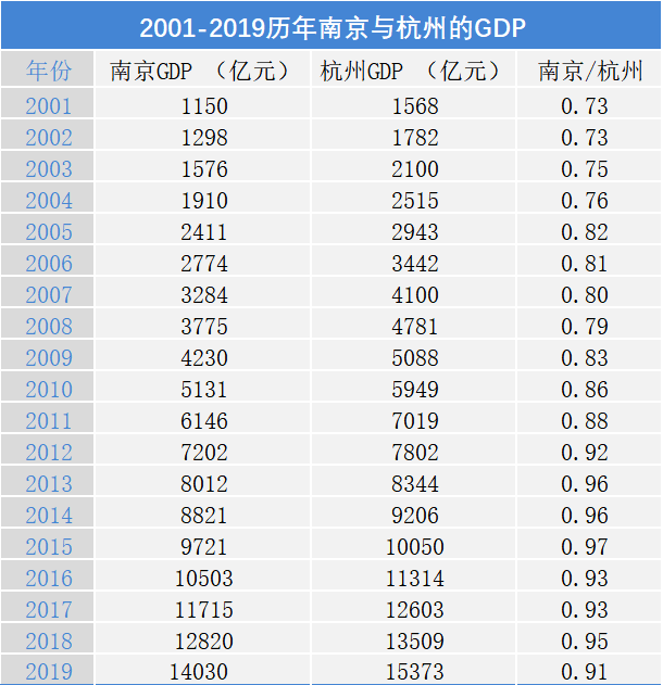 南京杭州gdp最新对比_近二十年昆明 贵阳两市GDP比较 近五年来差距越来越大