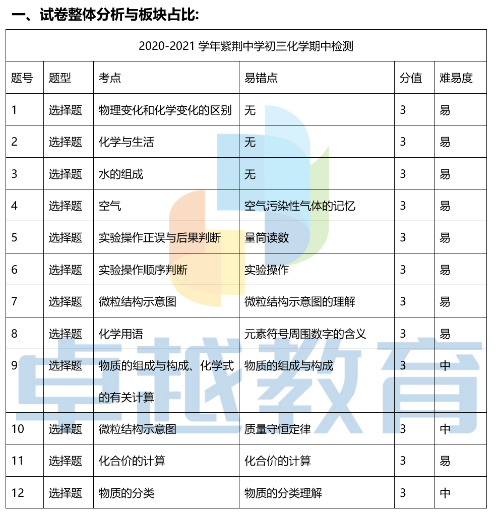 21年紫荆中学初三期中考化学试卷快评 考查