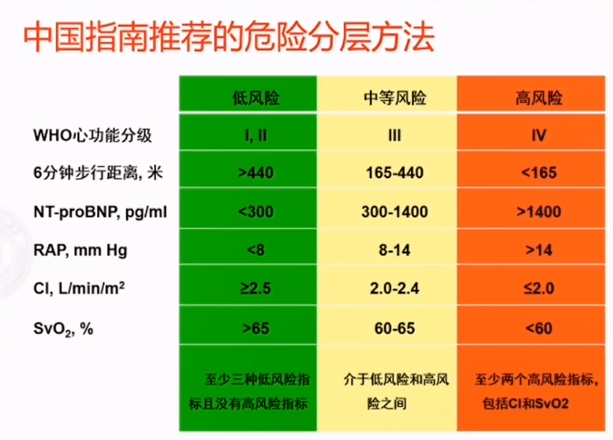 心讲座肺动脉高压的危险分层评估及管理