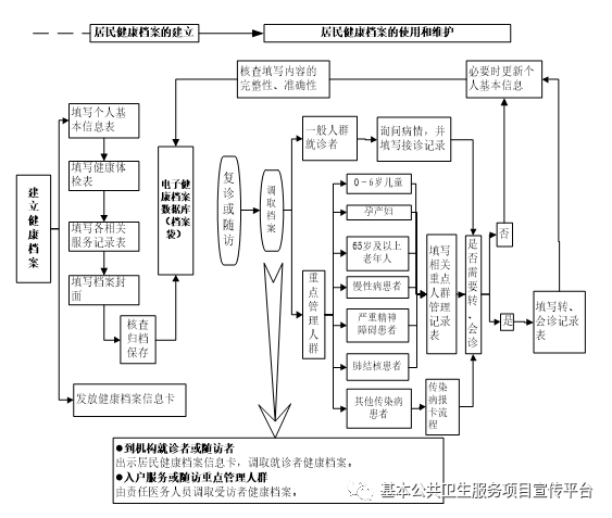 居民|【第三版】居民健康档案管理服务规范（附：培训视频）