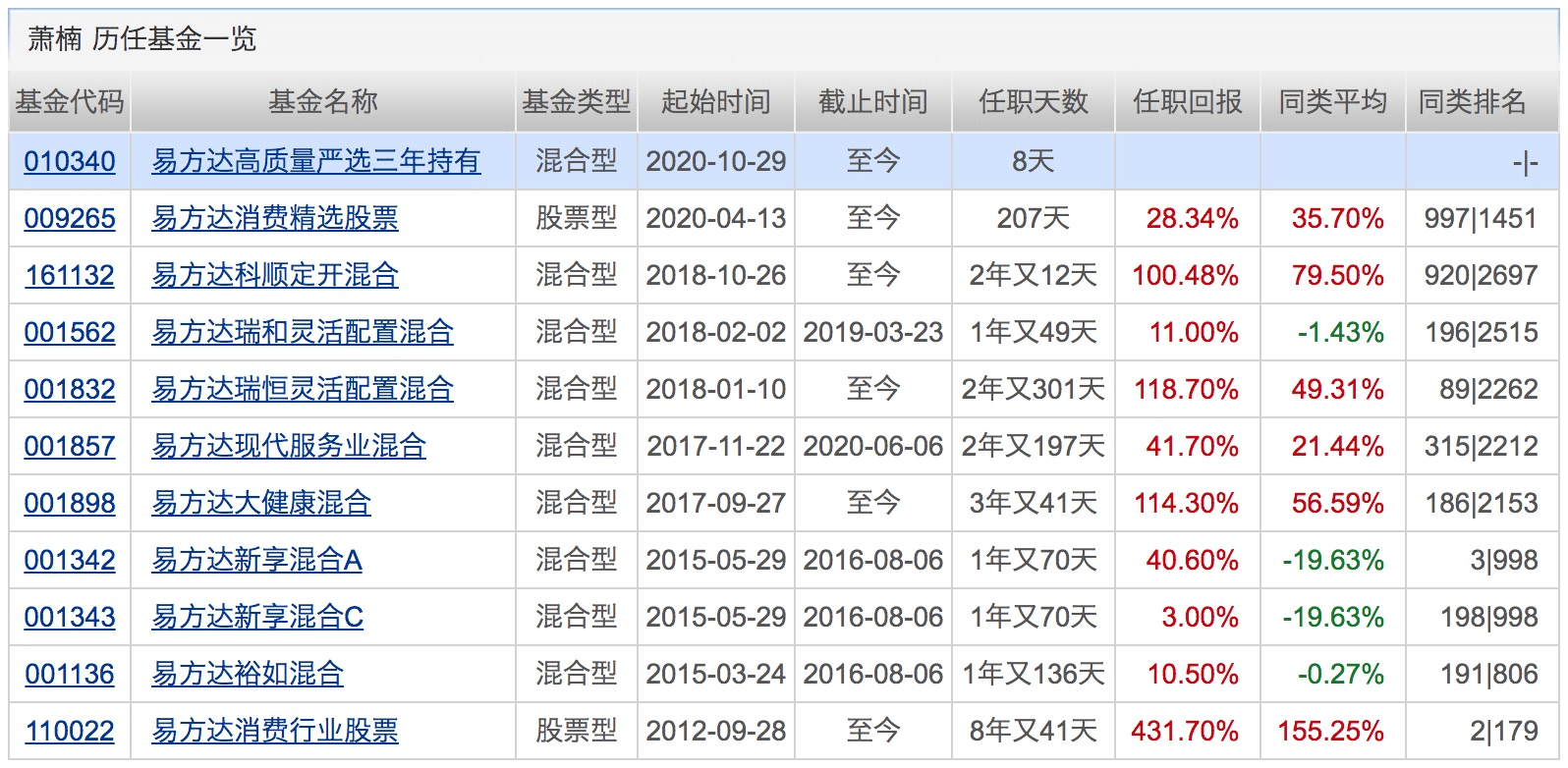 医药主题|500亿基金经理俱乐部再扩容！重仓这个板块的基金赶超医药主题！下周将有10只基金发行
