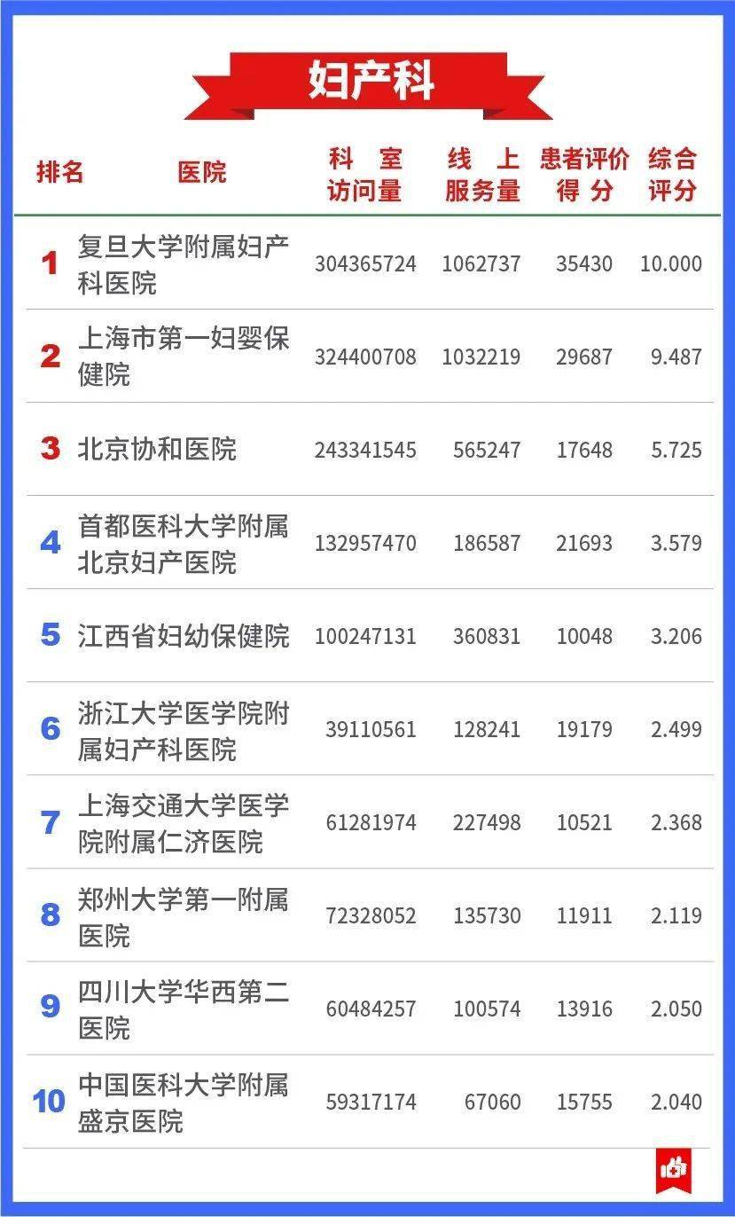 医院专科排名2020_2020中国医院互联网影响力排行榜