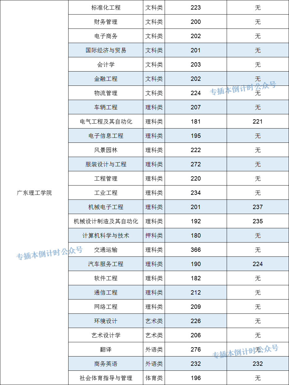 2020各高校在广东录_2020专插本最好考的五所学校!都是过线即录!