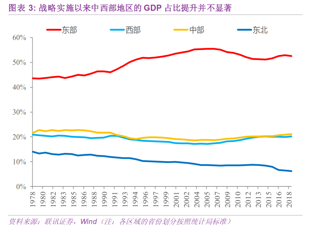 上东gdp(2)