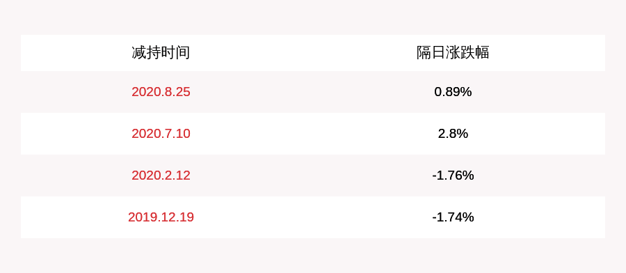 计划|动力源：张冬生减持计划完成，减持股份数量约11万股