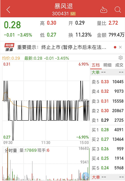 公司|“小乐视”也退市了！暴风集团将被摘牌，曾创下400亿市值