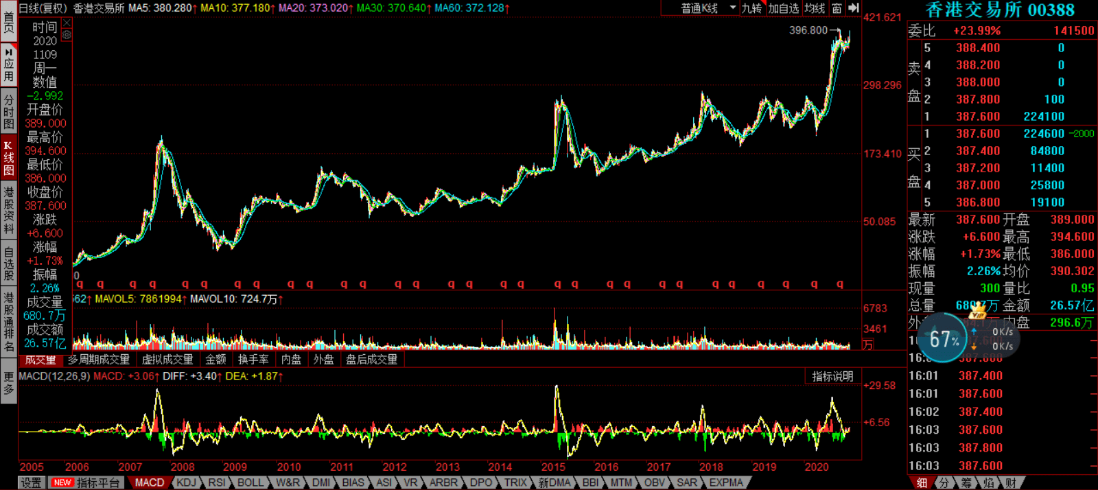 历史|“香港交易所”半年内翻倍，港股就要转熊？| 市场观察