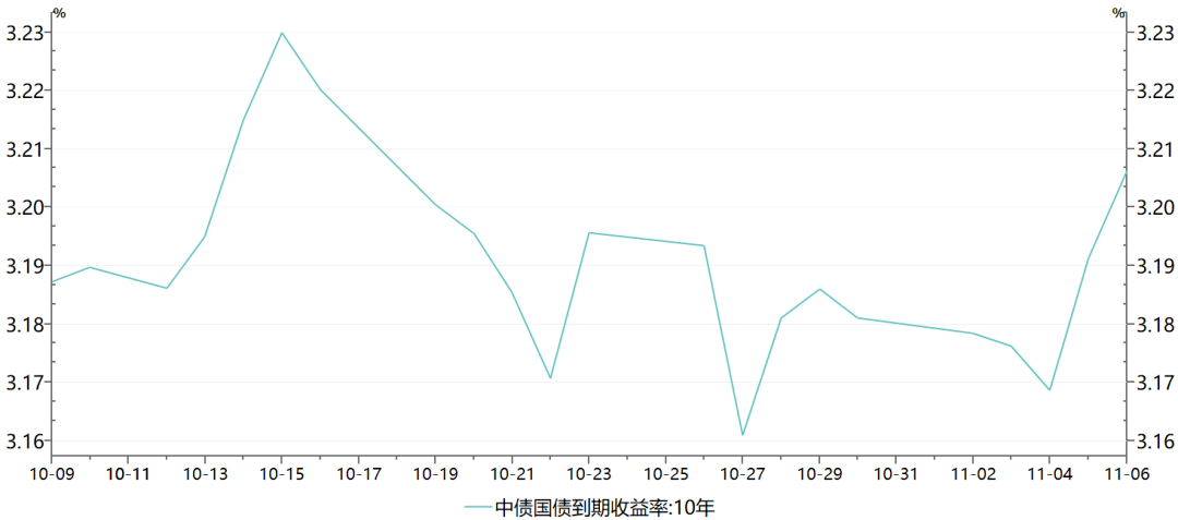 近一月10y国债收益率走势图