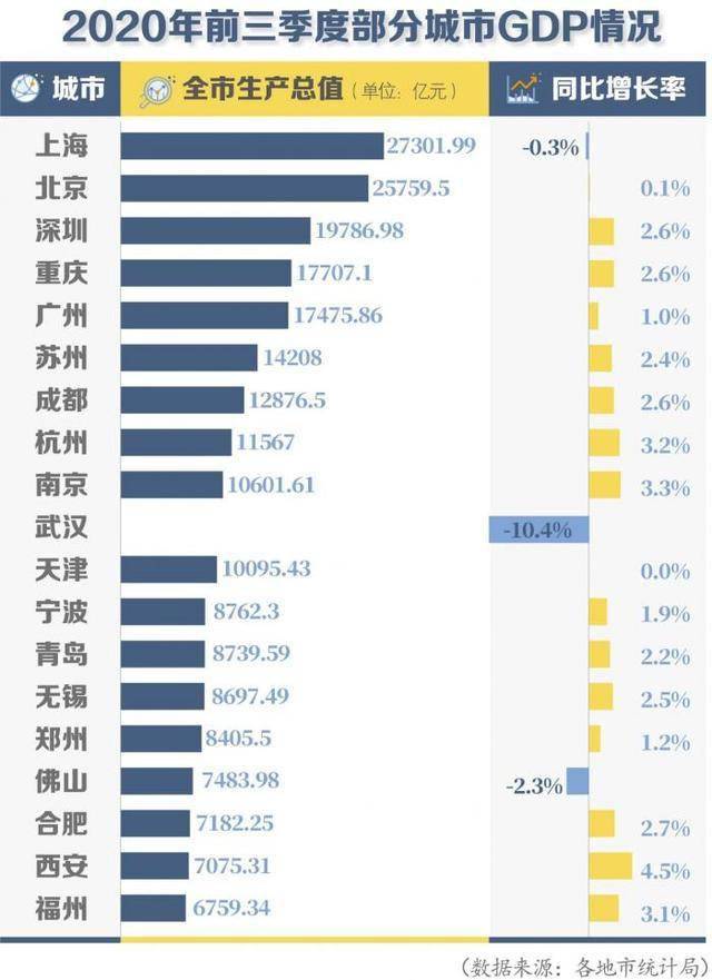 武汉2020三季度gdp数据_从各省三季度GDP数据,基本确定了一件事,我国经济将强势回归(3)