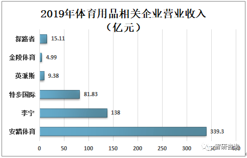中国体育用品市场占国内GDP_中国体育产业发展报告 2020 发布 体育用品业回暖加速(2)