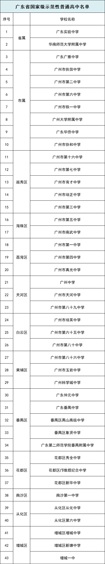2020年广州高中高考_2020年广东县级高中高优率排名,江门2所学校包揽前二