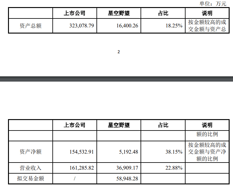 星空|刚刚，罗永浩真来A股了！近6亿、溢价28倍卖给这公司，承诺4年赚5亿！上交所火速问询…