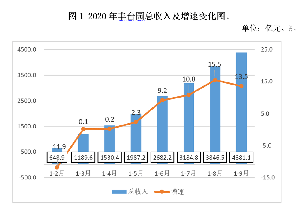 西安高新区2020前三季度gdp_三季度GDP贵州夺冠,广东江苏反弹,重庆西安抢眼(3)