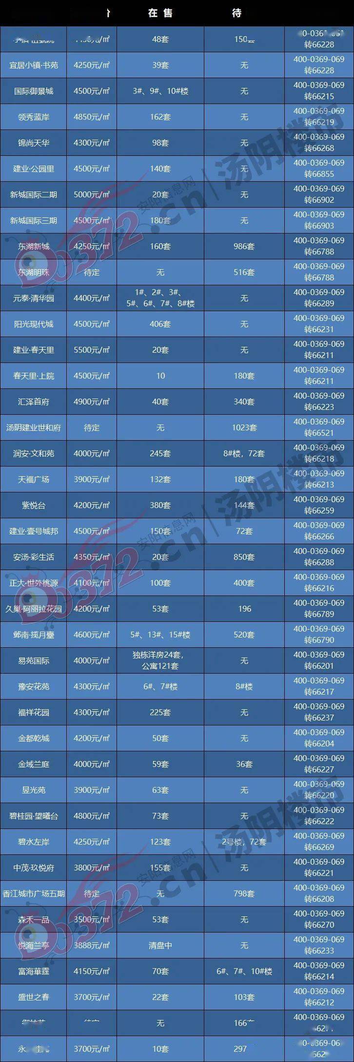 汤阴10月报 | 新房成交量上涨，土拍再创新高！
