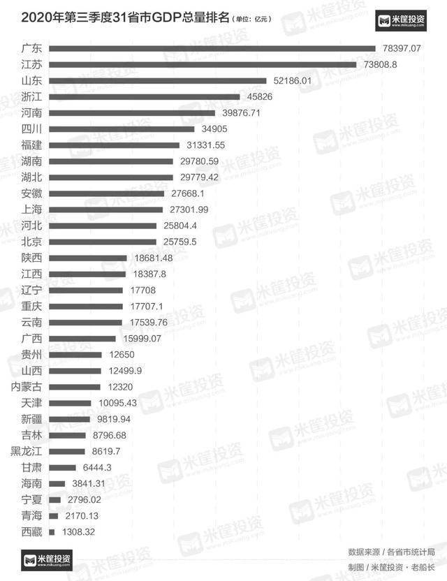 城市gdp调整后排名_2017年各省份GDP目标排行榜 广东上海等11个省市下调GDP增速