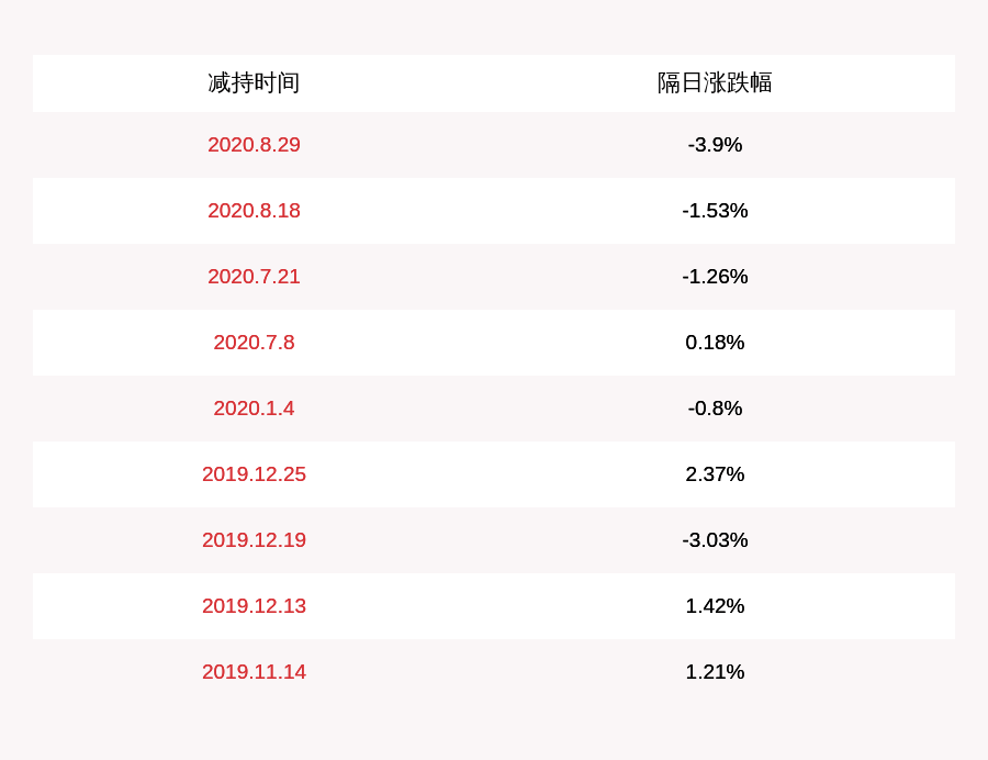 公司|福斯特：股东林建华减持约2146万股，减持计划未实施完毕