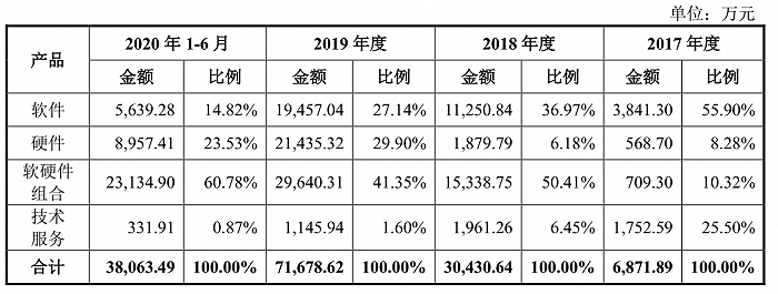 依图|IPO雷达| 剑走偏锋押注芯片三年巨亏73亿，依图科技第三大客户存疑